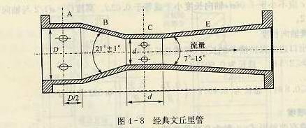 經(jīng)典文丘里管