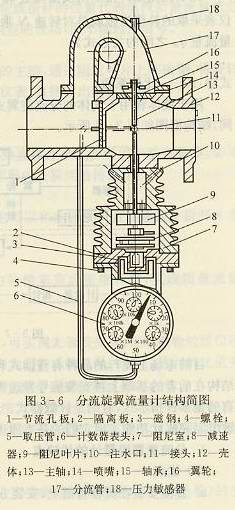 分流旋翼流量計(jì)結(jié)構(gòu)簡(jiǎn)圖