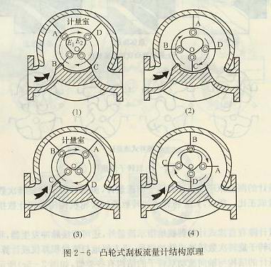 凸輪式刮板流量計(jì)結(jié)構(gòu)原理圖