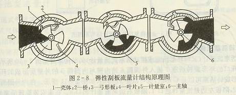 彈性刮板流量計(jì)結(jié)構(gòu)原理圖