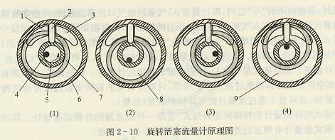 旋轉(zhuǎn)活塞流量計(jì)原理圖
