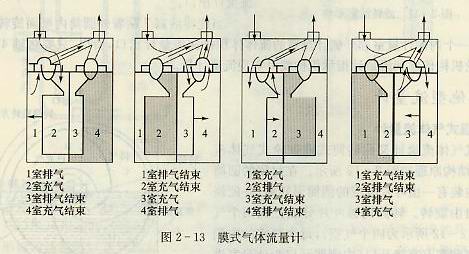 模式氣體流量計工作原理
