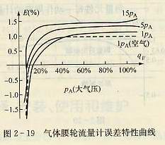 氣體腰輪流量計(jì)誤差特性曲線