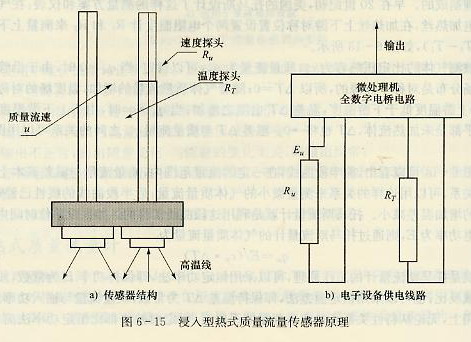 浸入型熱式質(zhì)量流量計原理