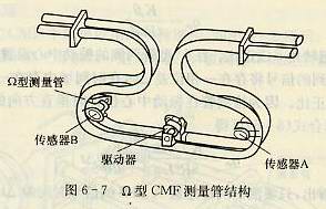 Ω型CMF測(cè)量管結(jié)構(gòu)